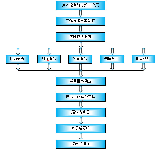 漏水检测流程